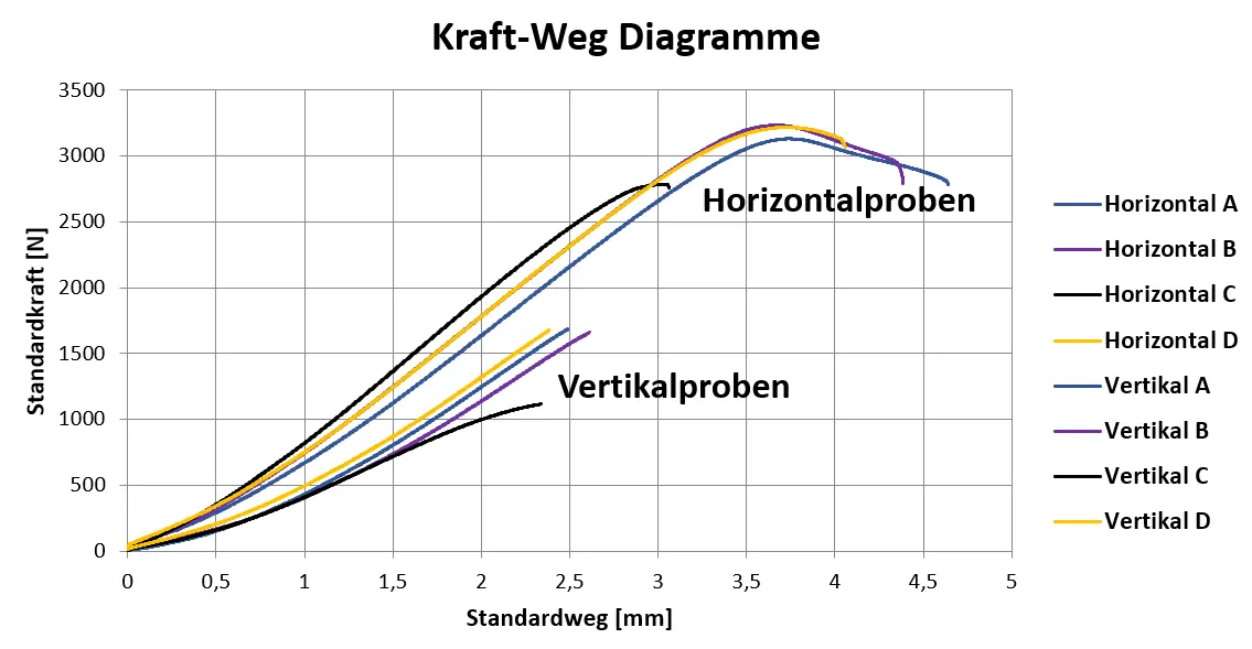Krafr-Weg Diagramm