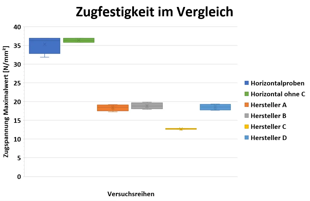 Zugfestigkeit im Vergleich
